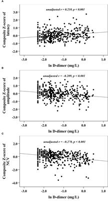 Increased plasma D-dimer levels may be a promising indicator for diabetic peripheral neuropathy in type 2 diabetes